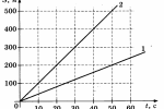 Зависимость пройденного. Два автомобиля начинают движения по прямой дороге с постоянными. Два автомобиля движутся по прямой дороге. Графики движения двух машин в разные стороны. 2 Автомобиля начинают движение по прямой дороге.