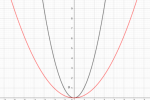 Analyse der Parabel von quadratischen Funktionen der Form y=a∙x