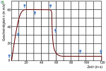 Fallschirmsprung In Einem V T Diagramm